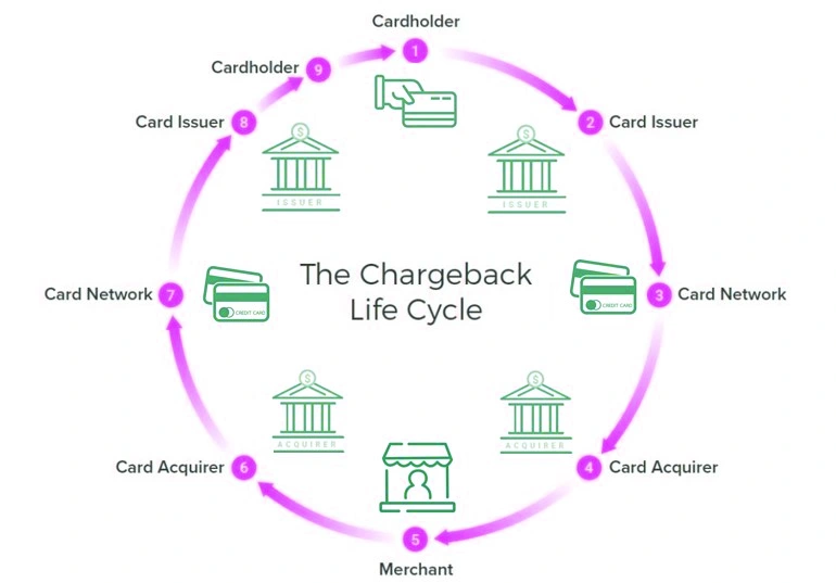 chargeback meaning